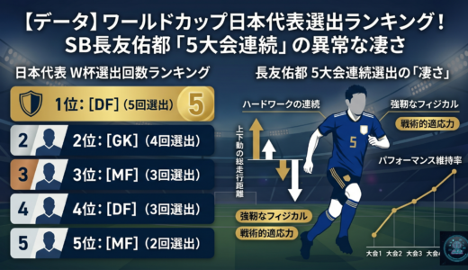 【データ】ワールドカップ日本代表選出ランキング！SB長友佑都「5大会連続」の異常な凄さ